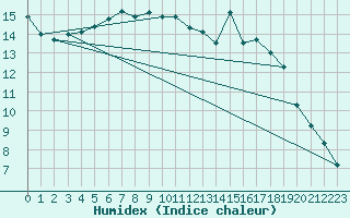 Courbe de l'humidex pour Dourbes (Be)