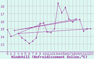 Courbe du refroidissement olien pour Porquerolles (83)
