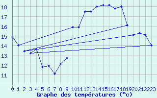 Courbe de tempratures pour Leucate (11)