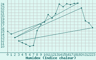 Courbe de l'humidex pour Aix-en-Provence (13)