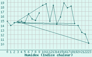 Courbe de l'humidex pour West Freugh