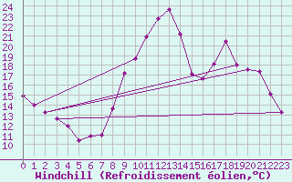 Courbe du refroidissement olien pour Roanne (42)