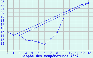 Courbe de tempratures pour Pgomas (06)