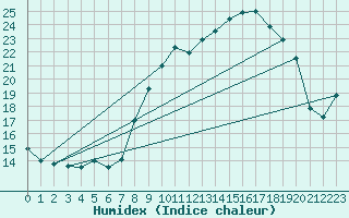 Courbe de l'humidex pour Bonnecombe - Les Salces (48)