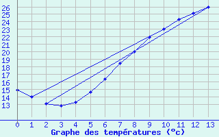 Courbe de tempratures pour Cottbus