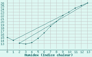 Courbe de l'humidex pour Cottbus