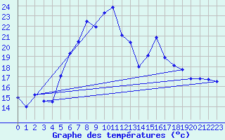 Courbe de tempratures pour Huedin