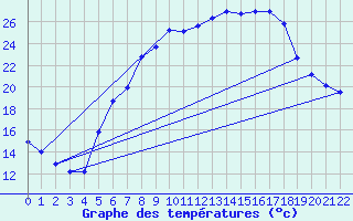 Courbe de tempratures pour Straubing