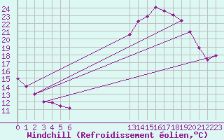 Courbe du refroidissement olien pour Grandfresnoy (60)