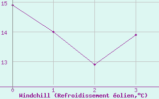 Courbe du refroidissement olien pour Bailleul-Le-Soc (60)
