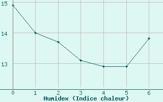 Courbe de l'humidex pour Valensole (04)