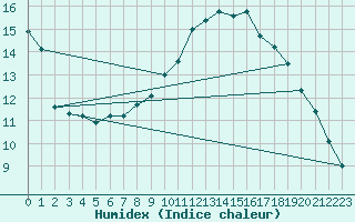 Courbe de l'humidex pour Ble - Binningen (Sw)