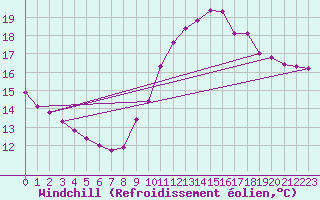Courbe du refroidissement olien pour Gurande (44)