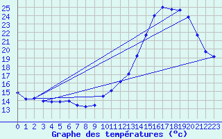 Courbe de tempratures pour Douzens (11)