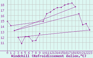 Courbe du refroidissement olien pour Grenoble/St-Etienne-St-Geoirs (38)
