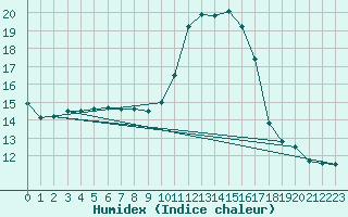 Courbe de l'humidex pour Brigueuil (16)