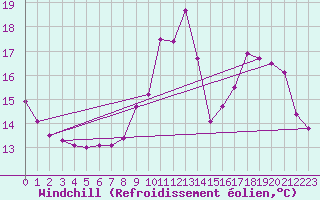 Courbe du refroidissement olien pour Douzy (08)