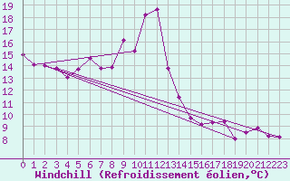 Courbe du refroidissement olien pour Klippeneck