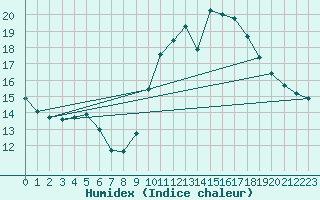 Courbe de l'humidex pour Agde (34)