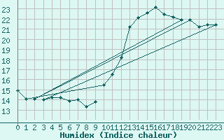 Courbe de l'humidex pour Treize-Vents (85)