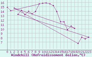 Courbe du refroidissement olien pour Oron (Sw)