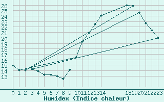 Courbe de l'humidex pour Sandillon (45)