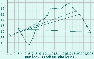 Courbe de l'humidex pour Lorient (56)