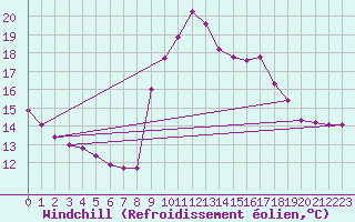 Courbe du refroidissement olien pour Saint-Laurent-du-Pont (38)