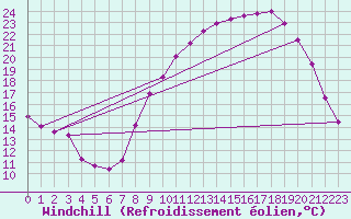 Courbe du refroidissement olien pour Saint-Quentin (02)