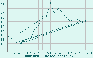 Courbe de l'humidex pour Zwerndorf-Marchegg