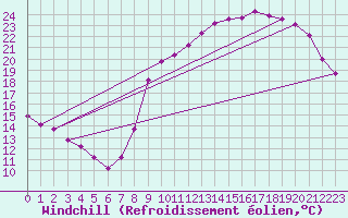 Courbe du refroidissement olien pour Boulaide (Lux)