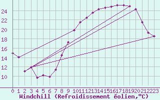Courbe du refroidissement olien pour Saint-Quentin (02)