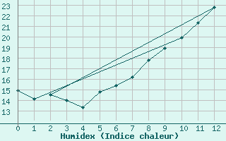 Courbe de l'humidex pour Cuers (83)