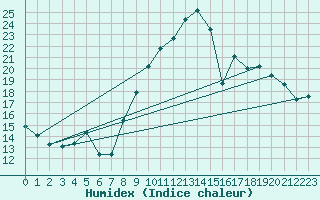 Courbe de l'humidex pour Bulson (08)