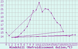 Courbe du refroidissement olien pour Ratece