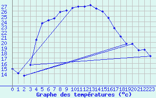 Courbe de tempratures pour Bitlis