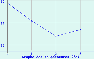 Courbe de tempratures pour Fedje