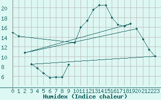 Courbe de l'humidex pour Preonzo (Sw)