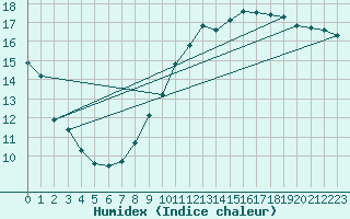 Courbe de l'humidex pour Avord (18)