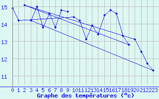 Courbe de tempratures pour Grimentz (Sw)