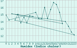 Courbe de l'humidex pour Grimentz (Sw)