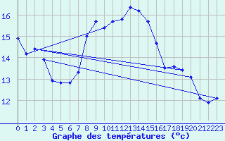 Courbe de tempratures pour Cabo Peas
