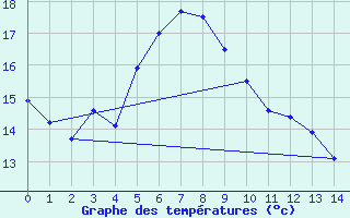 Courbe de tempratures pour Shinjo