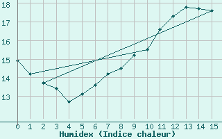 Courbe de l'humidex pour Neubulach-Oberhaugst