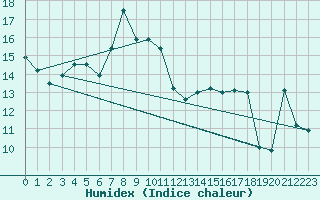 Courbe de l'humidex pour Aigle (Sw)