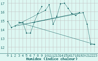 Courbe de l'humidex pour Le Touquet (62)