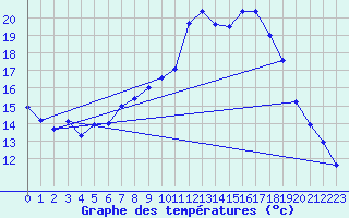 Courbe de tempratures pour Capel Curig