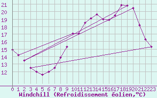 Courbe du refroidissement olien pour Biache-Saint-Vaast (62)