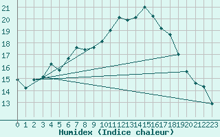 Courbe de l'humidex pour Berne Liebefeld (Sw)