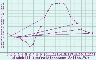 Courbe du refroidissement olien pour Grosseto